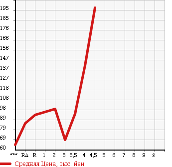 Аукционная статистика: График изменения цены DAIHATSU Дайхатсу  MOVE Мув  2007 660 L175S CUSTOM X LIMITED в зависимости от аукционных оценок