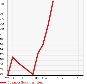 Аукционная статистика: График изменения цены DAIHATSU Дайхатсу  MOVE Мув  2008 660 L175S CUSTOM X LIMITED в зависимости от аукционных оценок