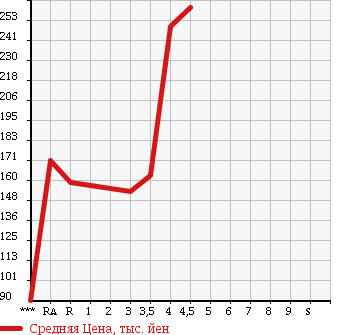 Аукционная статистика: График изменения цены DAIHATSU Дайхатсу  MOVE Мув  2009 660 L175S CUSTOM X LIMITED в зависимости от аукционных оценок