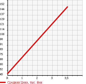 Аукционная статистика: График изменения цены DAIHATSU Дайхатсу  MOVE Мув  2007 660 L175S CUSTOM X LIMITED 0ULI YELLOW LI в зависимости от аукционных оценок