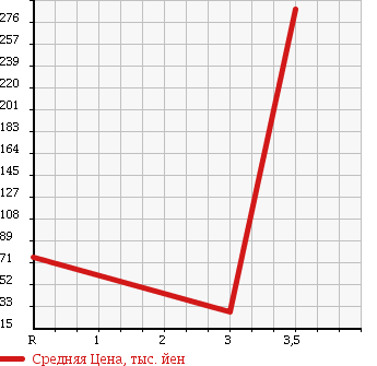 Аукционная статистика: График изменения цены DAIHATSU Дайхатсу  MOVE Мув  2006 660 L175S CUSTOM X LTD в зависимости от аукционных оценок