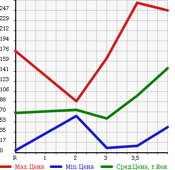 Аукционная статистика: График изменения цены DAIHATSU Дайхатсу  MOVE Мув  2007 660 L175S CUSTOM X LTD в зависимости от аукционных оценок