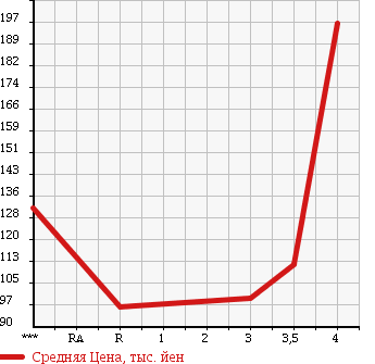 Аукционная статистика: График изменения цены DAIHATSU Дайхатсу  MOVE Мув  2008 660 L175S CUSTOM X LTD в зависимости от аукционных оценок