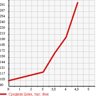 Аукционная статистика: График изменения цены DAIHATSU Дайхатсу  MOVE Мув  2009 660 L175S CUSTOM X LTD в зависимости от аукционных оценок