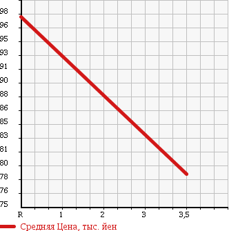 Аукционная статистика: График изменения цены DAIHATSU Дайхатсу  MOVE Мув  2007 660 L175S CUSTOM X MEMORIAL EDITION в зависимости от аукционных оценок