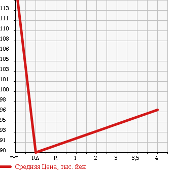 Аукционная статистика: График изменения цены DAIHATSU Дайхатсу  MOVE Мув  2008 660 L175S CUSTOM X MEMORIAL EDITION в зависимости от аукционных оценок