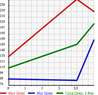 Аукционная статистика: График изменения цены DAIHATSU Дайхатсу  MOVE Мув  2008 660 L175S CUSTOM X-LTD в зависимости от аукционных оценок