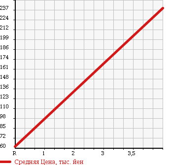 Аукционная статистика: График изменения цены DAIHATSU Дайхатсу  MOVE Мув  2009 660 L175S CUSTOM X-LTD в зависимости от аукционных оценок
