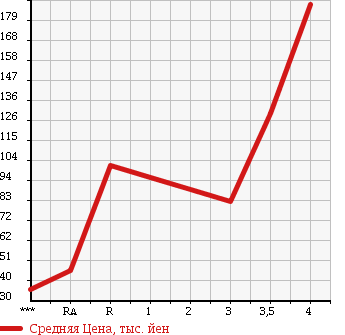 Аукционная статистика: График изменения цены DAIHATSU Дайхатсу  MOVE Мув  2008 660 L175S CUSTOM XC EDITION в зависимости от аукционных оценок