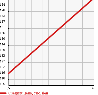 Аукционная статистика: График изменения цены DAIHATSU Дайхатсу  MOVE Мув  2009 660 L175S CUSTOM XC EDITION в зависимости от аукционных оценок