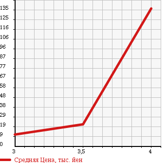 Аукционная статистика: График изменения цены DAIHATSU Дайхатсу  MOVE Мув  2007 660 L175S FRONT SEAT LIFT в зависимости от аукционных оценок