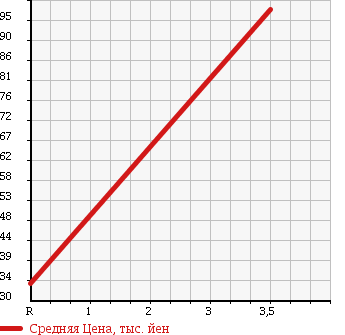 Аукционная статистика: График изменения цены DAIHATSU Дайхатсу  MOVE Мув  2008 660 L175S FRONT SEAT LIFT в зависимости от аукционных оценок