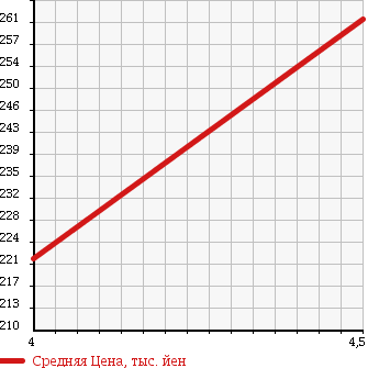 Аукционная статистика: График изменения цены DAIHATSU Дайхатсу  MOVE Мув  2010 660 L175S FRONT SEAT LIFT в зависимости от аукционных оценок