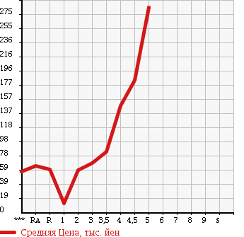 Аукционная статистика: График изменения цены DAIHATSU Дайхатсу  MOVE Мув  2008 660 L175S L в зависимости от аукционных оценок