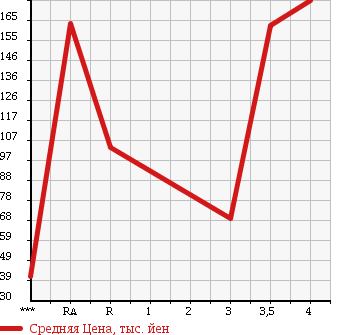 Аукционная статистика: График изменения цены DAIHATSU Дайхатсу  MOVE Мув  2010 660 L175S L в зависимости от аукционных оценок