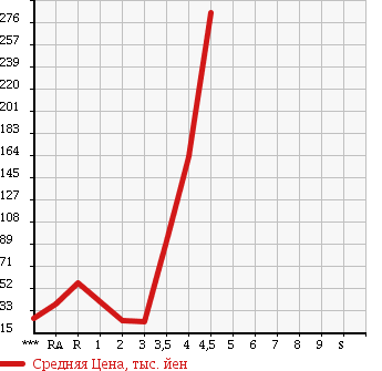 Аукционная статистика: График изменения цены DAIHATSU Дайхатсу  MOVE Мув  2008 660 L175S L SELECTION в зависимости от аукционных оценок
