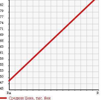 Аукционная статистика: График изменения цены DAIHATSU Дайхатсу  MOVE Мув  2009 660 L175S L SELECTION в зависимости от аукционных оценок