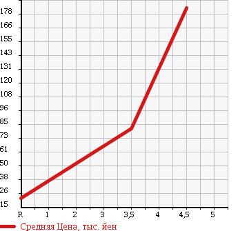 Аукционная статистика: График изменения цены DAIHATSU Дайхатсу  MOVE Мув  2007 660 L175S L TYPE в зависимости от аукционных оценок