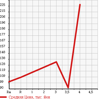 Аукционная статистика: График изменения цены DAIHATSU Дайхатсу  MOVE Мув  2009 660 L175S L VS в зависимости от аукционных оценок