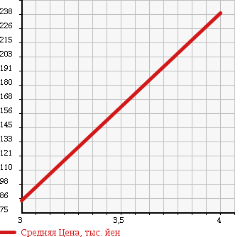 Аукционная статистика: График изменения цены DAIHATSU Дайхатсу  MOVE Мув  2009 660 L175S L-VS в зависимости от аукционных оценок