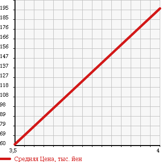 Аукционная статистика: График изменения цены DAIHATSU Дайхатсу  MOVE Мув  2009 660 L175S L_VS в зависимости от аукционных оценок