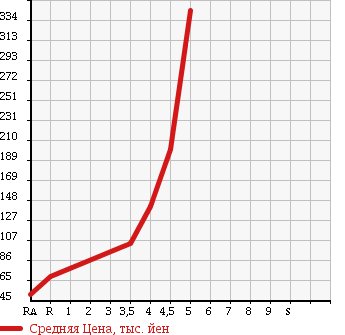 Аукционная статистика: График изменения цены DAIHATSU Дайхатсу  MOVE Мув  2007 660 L175S MEMORIAL ED в зависимости от аукционных оценок