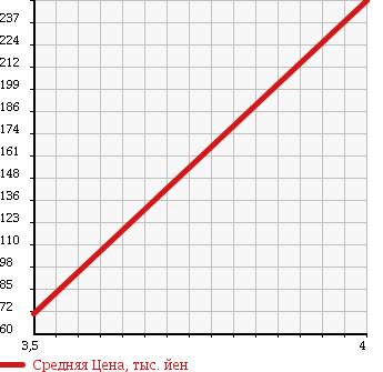 Аукционная статистика: График изменения цены DAIHATSU Дайхатсу  MOVE Мув  2007 660 L175S MEMORIAL ED KEY FREE в зависимости от аукционных оценок