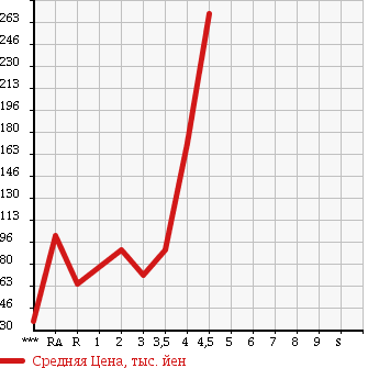 Аукционная статистика: График изменения цены DAIHATSU Дайхатсу  MOVE Мув  2008 660 L175S MEMORIAL EDITION в зависимости от аукционных оценок