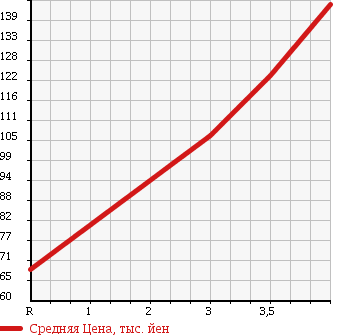 Аукционная статистика: График изменения цены DAIHATSU Дайхатсу  MOVE Мув  2009 660 L175S MEMORIAL EDITION в зависимости от аукционных оценок