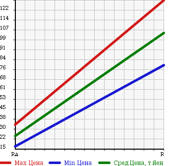 Аукционная статистика: График изменения цены DAIHATSU Дайхатсу  MOVE Мув  2008 660 L175S MEMORIAL EDT в зависимости от аукционных оценок