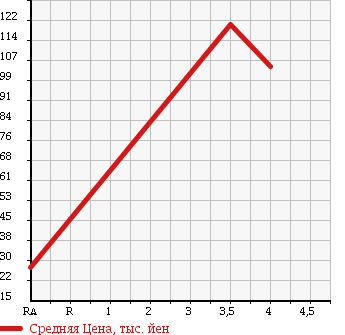 Аукционная статистика: График изменения цены DAIHATSU Дайхатсу  MOVE Мув  2007 660 L175S R в зависимости от аукционных оценок