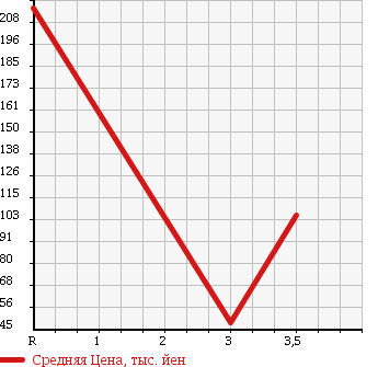 Аукционная статистика: График изменения цены DAIHATSU Дайхатсу  MOVE Мув  2009 660 L175S R в зависимости от аукционных оценок