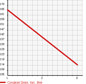 Аукционная статистика: График изменения цены DAIHATSU Дайхатсу  MOVE Мув  2010 660 L175S R в зависимости от аукционных оценок