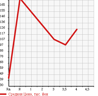 Аукционная статистика: График изменения цены DAIHATSU Дайхатсу  MOVE Мув  2008 660 L175S R LIMITED в зависимости от аукционных оценок