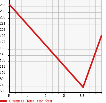 Аукционная статистика: График изменения цены DAIHATSU Дайхатсу  MOVE Мув  2007 660 L175S R LTD в зависимости от аукционных оценок