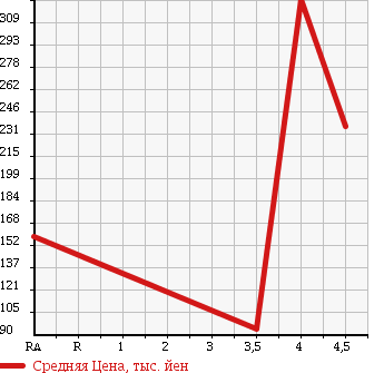 Аукционная статистика: График изменения цены DAIHATSU Дайхатсу  MOVE Мув  2009 660 L175S R VS в зависимости от аукционных оценок