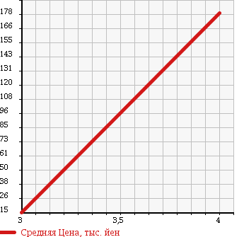 Аукционная статистика: График изменения цены DAIHATSU Дайхатсу  MOVE Мув  2007 660 L175S R-LTD в зависимости от аукционных оценок