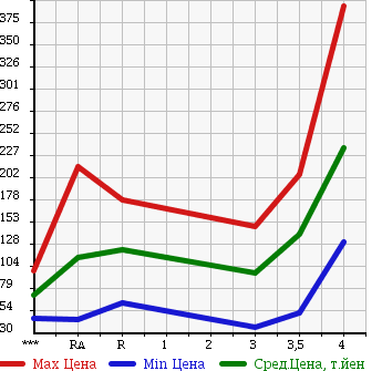 Аукционная статистика: График изменения цены DAIHATSU Дайхатсу  MOVE Мув  2008 660 L175S RS в зависимости от аукционных оценок