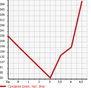 Аукционная статистика: График изменения цены DAIHATSU Дайхатсу  MOVE Мув  2009 660 L175S RS в зависимости от аукционных оценок