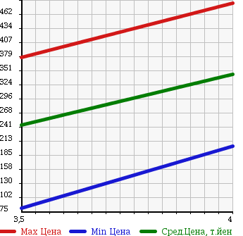 Аукционная статистика: График изменения цены DAIHATSU Дайхатсу  MOVE Мув  2010 660 L175S RS в зависимости от аукционных оценок