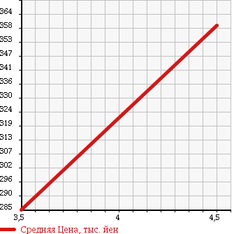 Аукционная статистика: График изменения цены DAIHATSU Дайхатсу  MOVE Мув  2008 660 L175S RS HID KEY FREE в зависимости от аукционных оценок