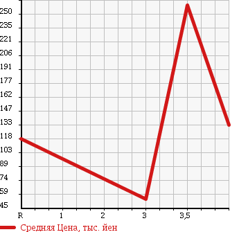 Аукционная статистика: График изменения цены DAIHATSU Дайхатсу  MOVE Мув  2007 660 L175S RS TURBO в зависимости от аукционных оценок