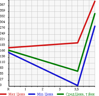 Аукционная статистика: График изменения цены DAIHATSU Дайхатсу  MOVE Мув  2009 660 L175S S в зависимости от аукционных оценок