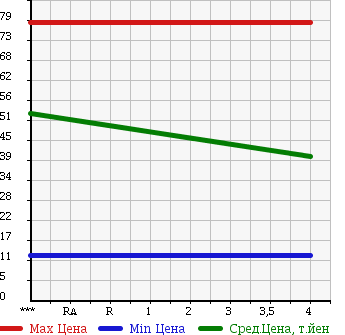 Аукционная статистика: График изменения цены DAIHATSU Дайхатсу  MOVE Мув  2007 660 L175S UNKNOWN в зависимости от аукционных оценок