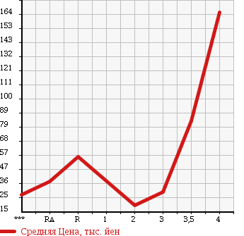 Аукционная статистика: График изменения цены DAIHATSU Дайхатсу  MOVE Мув  2006 660 L175S X в зависимости от аукционных оценок