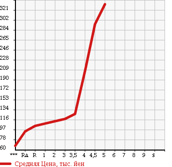Аукционная статистика: График изменения цены DAIHATSU Дайхатсу  MOVE Мув  2009 660 L175S X в зависимости от аукционных оценок