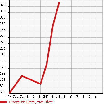 Аукционная статистика: График изменения цены DAIHATSU Дайхатсу  MOVE Мув  2010 660 L175S X в зависимости от аукционных оценок