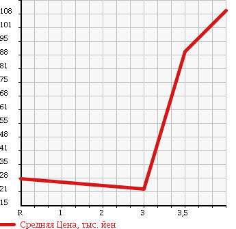 Аукционная статистика: График изменения цены DAIHATSU Дайхатсу  MOVE Мув  2006 660 L175S X LIMITED в зависимости от аукционных оценок