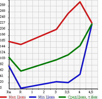Аукционная статистика: График изменения цены DAIHATSU Дайхатсу  MOVE Мув  2008 660 L175S X LIMITED в зависимости от аукционных оценок