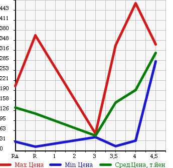 Аукционная статистика: График изменения цены DAIHATSU Дайхатсу  MOVE Мув  2009 660 L175S X LIMITED в зависимости от аукционных оценок